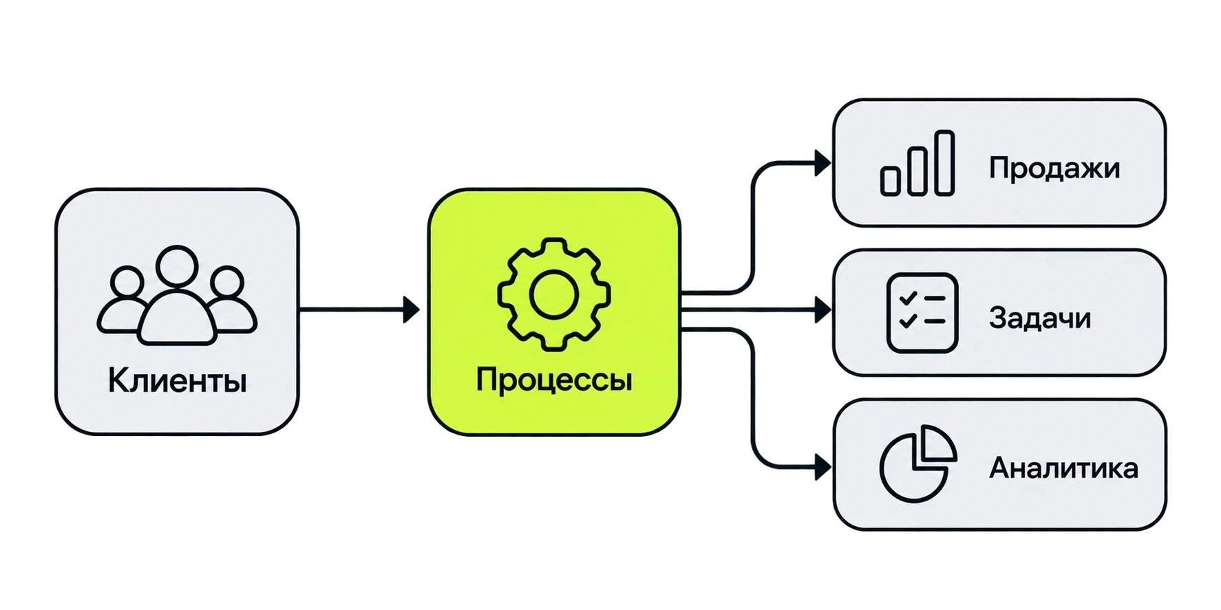 Схема CRM: клиенты, процессы, продажи, задачи, аналитика